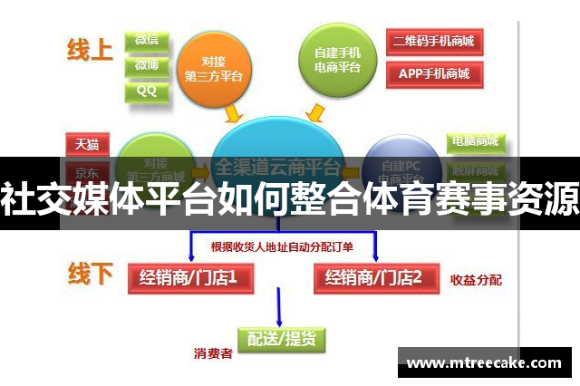 社交媒体平台如何整合体育赛事资源